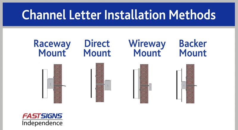 An image of the Channel Letter Installation Methods, which includes Raceway Mount, Direct mount, Wireway Mount, and a Backer Mount.